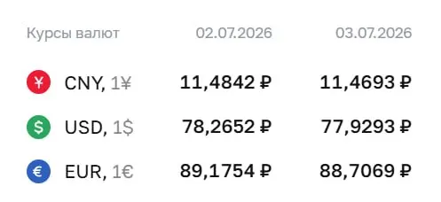 Официальный курс Центробанка на 3 июля: доллар — 77,93 ₽, евро — 88,71 ₽, юань — 11,47 ₽. По этим курсам проходят расчёты по облигациям и фьючерсам.