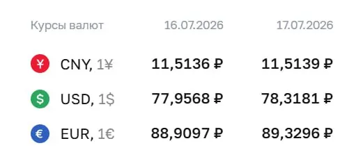 Официальный курс Центробанка на 17 июля: доллар — ₽78,32, евро — ₽89,33. По курсу ЦБ идут расчёты по облигациям и фьючерсам.