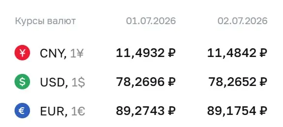Официальный курс Центробанка на 2 июля: доллар — 78,27 ₽, евро — 89,18 ₽, юань — 11,48 ₽. По этому курсу проводятся расчеты по ряду финансовых инструментов.