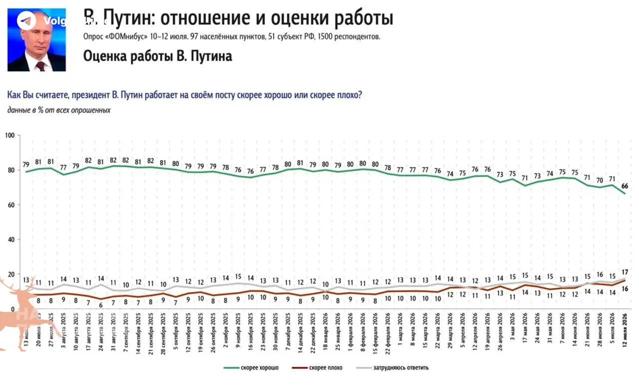 Опросы ФОМ и ВЦИОМ зафиксировали резкое снижение одобрения президента — падение на 5% за неделю. Главной причиной недовольства россиян называют затяжной топливный кризис.