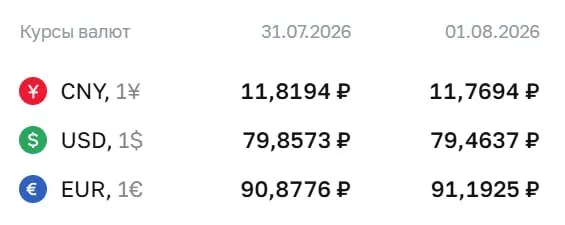 Официальный курс Центробанка на 3 августа: евро — 91,19 ₽, доллар — 79,46 ₽, юань — 11,77 ₽. По курсу ЦБ проходят расчёты по облигациям и фьючерсам.