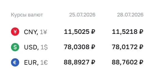 Официальный курс на 28 июля: доллар — ₽78,02, евро — ₽88,76, юань — ₽11,52. По курсу Центробанка проходят расчёты по облигациям и фьючерсам.