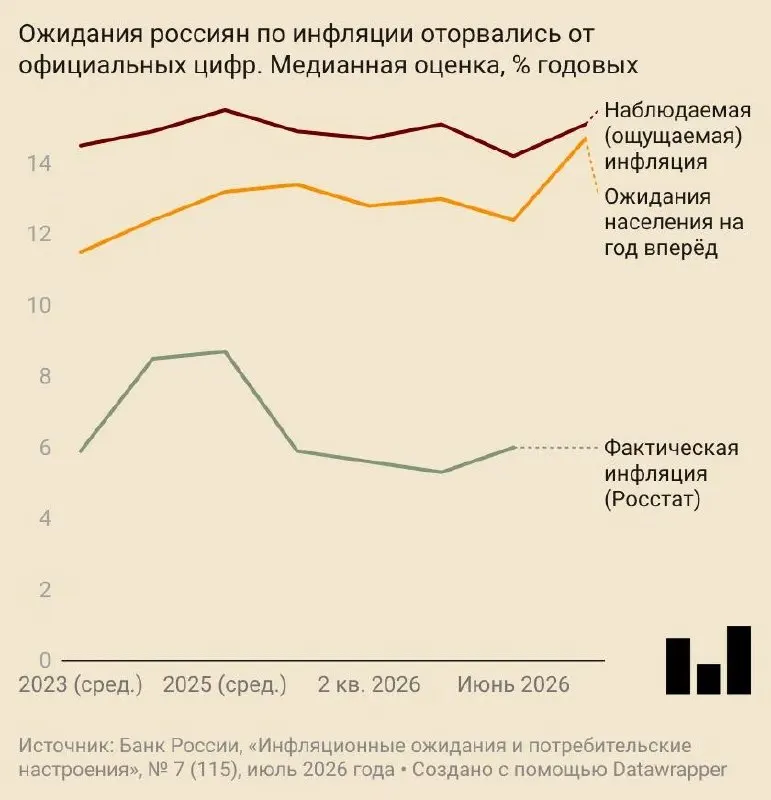 В июле население ожидает почти 15% годового роста цен: потребительские настроения ухудшились, компании и аналитики повысили прогнозы инфляции.