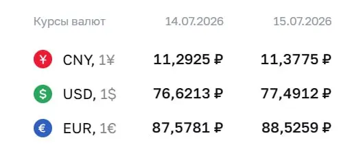 Официальный курс Банка России на 15 июля: доллар — 77,49 ₽, евро — 88,53 ₽, юань — 11,38 ₽. Котировки по основным валютам выросли.