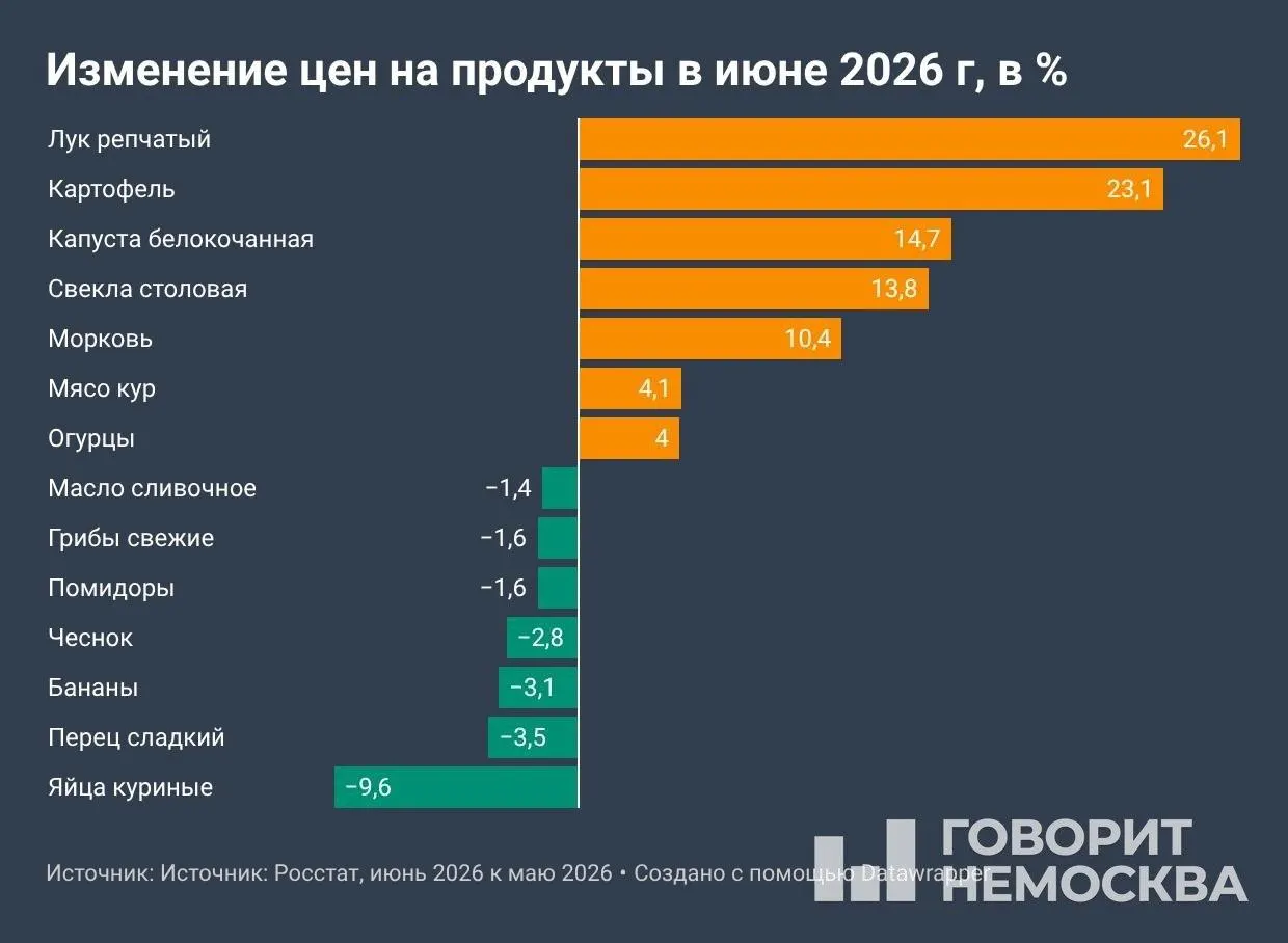 По данным Росстата от 10 июля, с начала года потребительские цены в России выросли на 4,19%, за 12 месяцев — на 6,02%. В июне сильнее всего дорожали овощи и топливо; депутаты предлагают ввести предельные розничные цены на бензин и дизель.