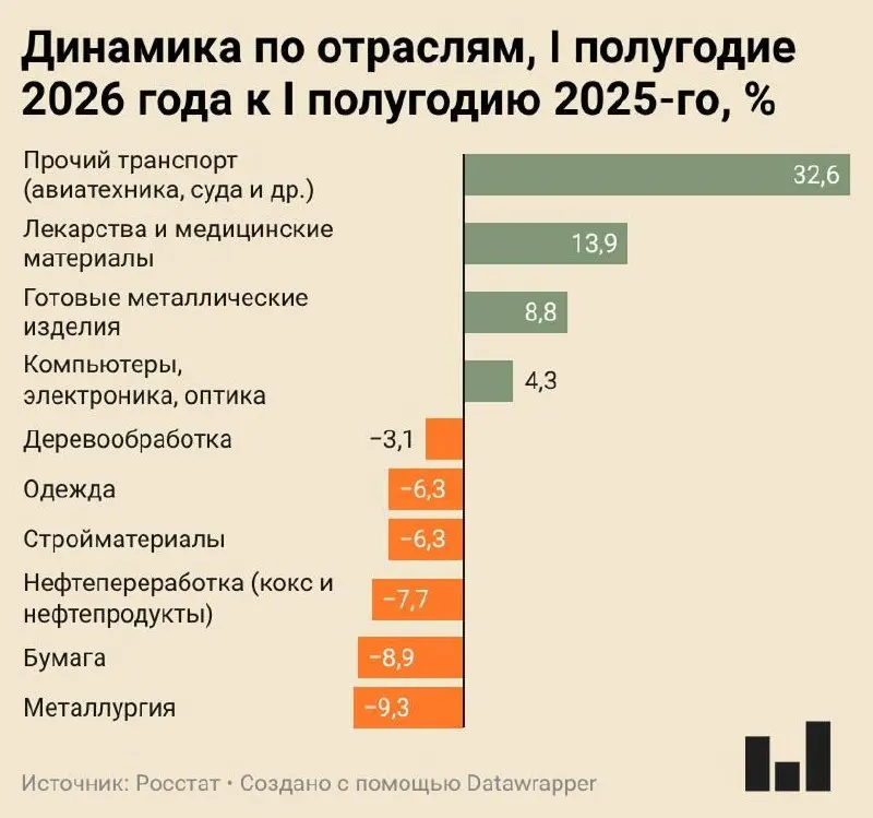 Индекс промышленного производства в I полугодии 2026 года вырос всего на 0,4%. Металлургия сократила выпуск на 9,3%, сокращаются производство бумаги, нефтепереработка и стройматериалы; гражданская промышленность балансирует между стагнацией и спадом.