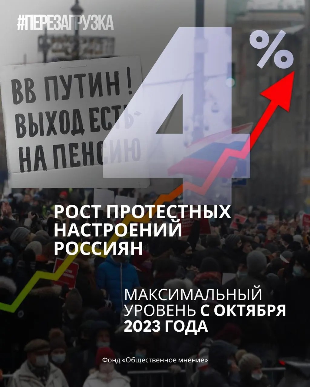 За месяц общество фиксирует рост протестных настроений и снижение поддержки правящей партии; растет запрос на перемены.