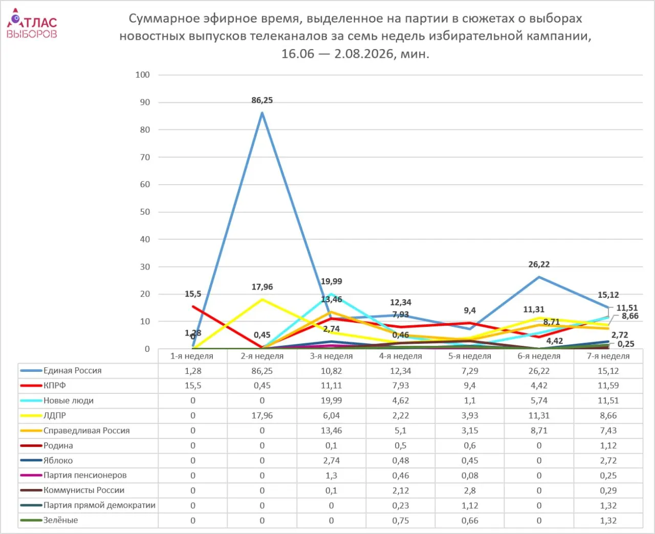 Мониторинг эфирного времени партий за неделю: лидеры получают значительное время, непарламентские — минимально; обзор данных Atlas выборов