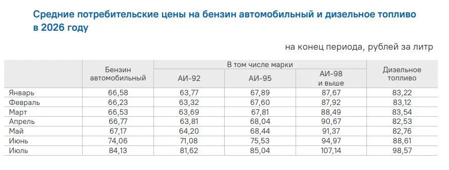 Бензин в&nbsp;Красноярском крае подорожал более чем&nbsp;на&nbsp;38% за&nbsp;год&nbsp;— данные Красноярскстата