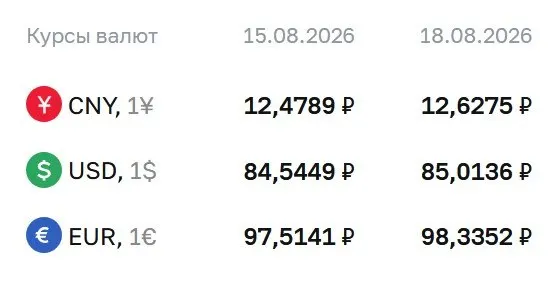 Официальный курс на вторник: доллар — 85,01 ₽, евро — 98,34 ₽, юань — 12,63 ₽; ЦБ предоставляет расчеты по ряду инструментов.