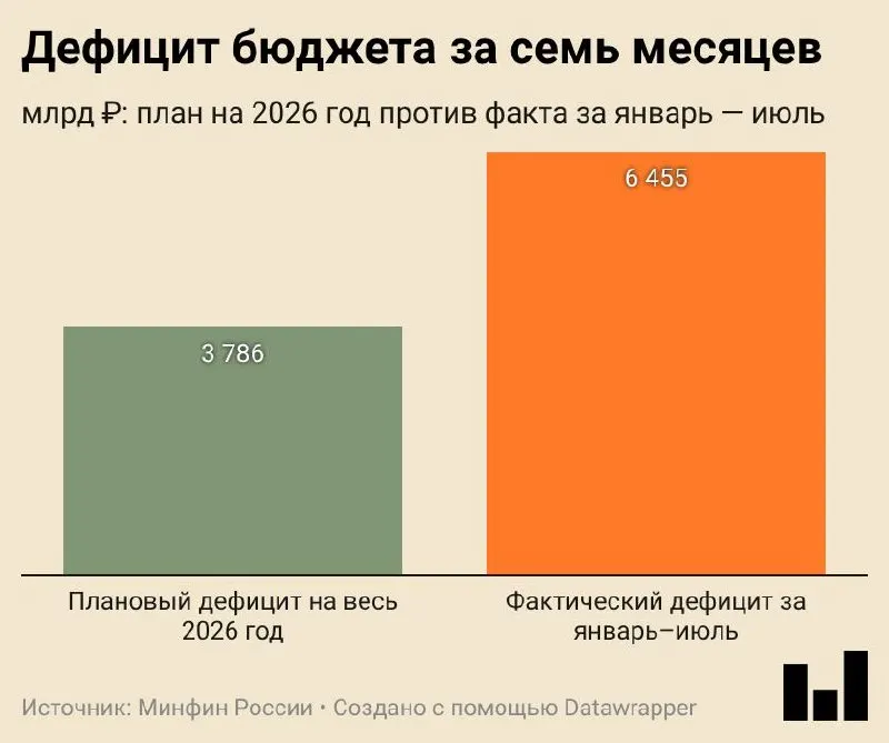 По данным Минфина, за январь—июль 2026 года дефицит бюджета достиг 6,455 трлн ₽ (2,8% ВВП), превысив годовой план на 70%.