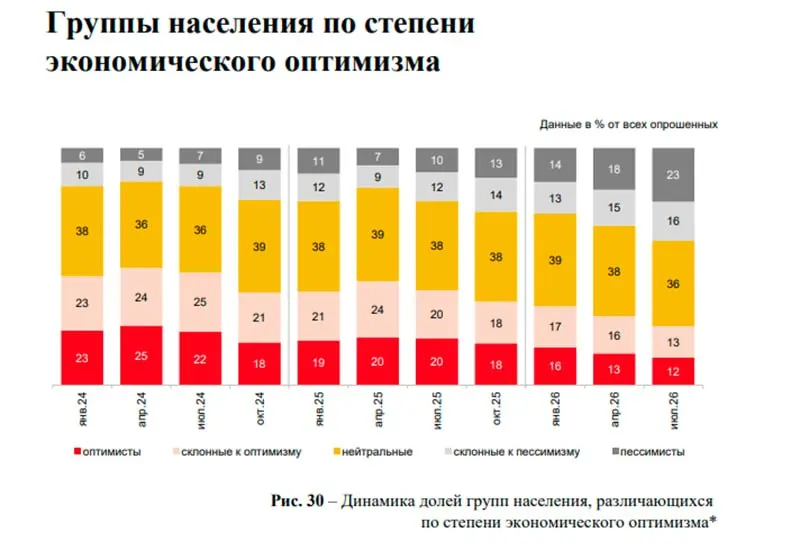 Рынок без ипотеки: доля сделок в регионе приближается к максимуму, растут запасы незавершённых объектов и меняются настроения населения.