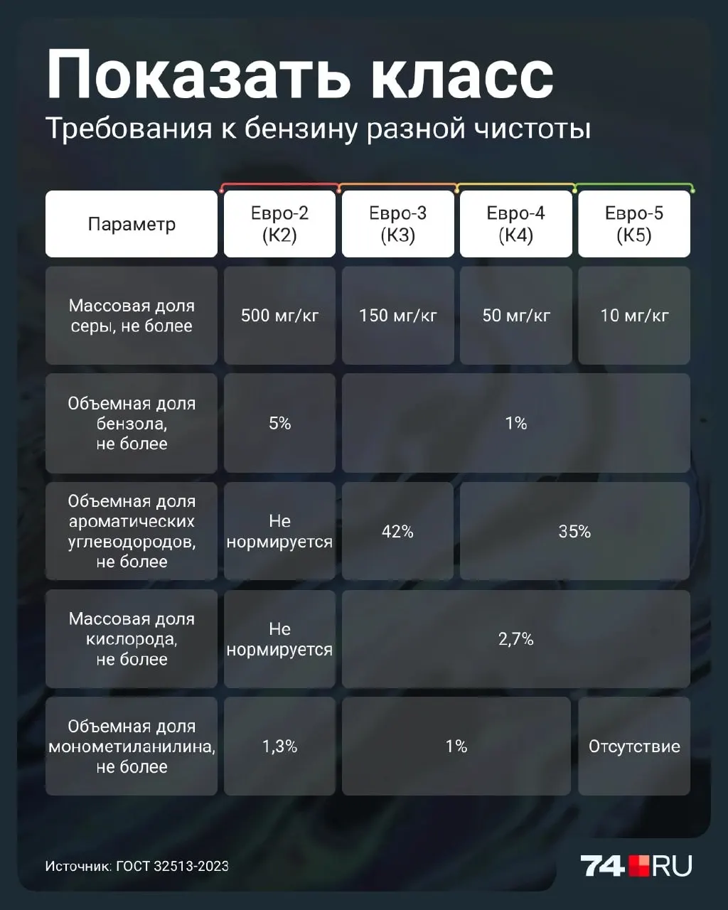 Разбираемся, чем отличается Евро-2, зачем его снова допускают к продаже и какие последствия это может иметь для иномарок и каталитических систем.