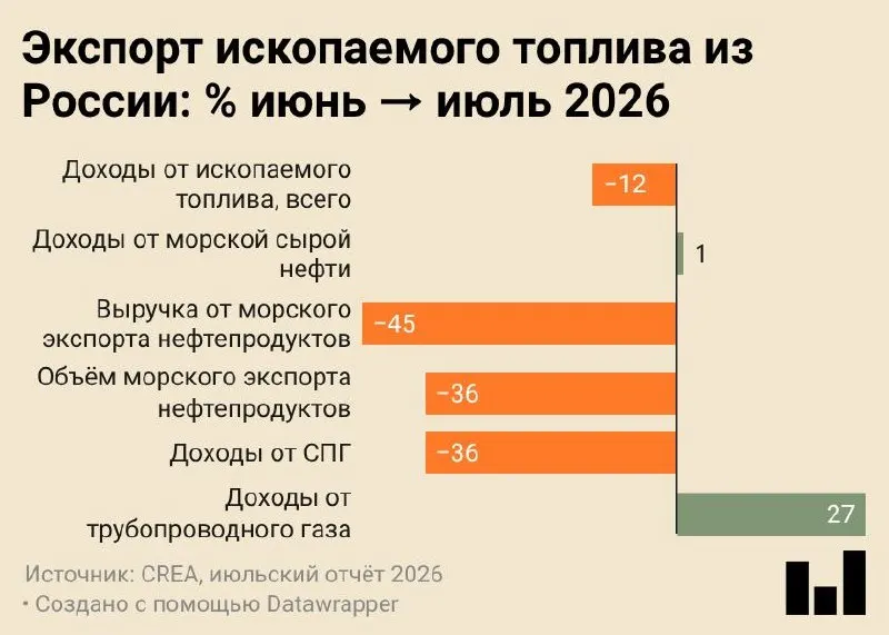 Поставки морских нефтепродуктов в июле 2026 года упали до минимума за все время учётов — 4,7 млн тонн; падение сопровождается заметными изменениями в инфраструктуре и переработке.
