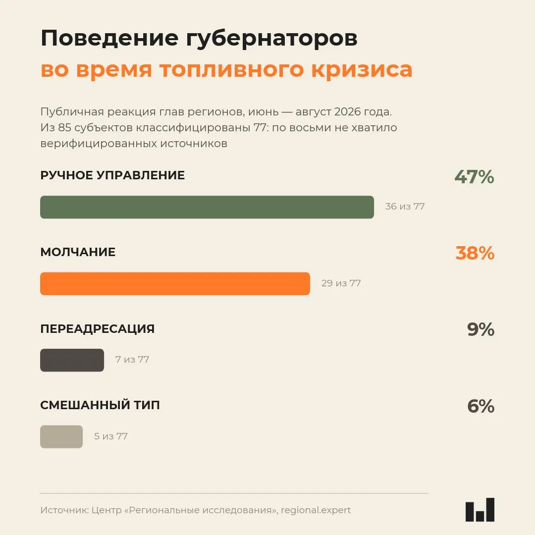 Мониторинг показывает, что реакция губернаторов на топливный кризис варьировалась от молчания до активного вмешательства, и связь между тяжестью ситуации и реакцией неустойчиво выравнивается.