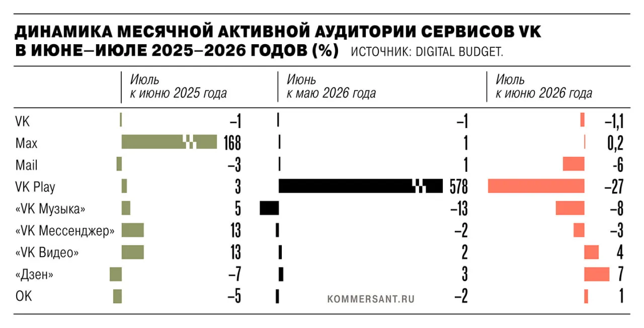 В июле активная база пользователей мобильных сервисов снизилась на 1,35 млн после удаления ряда приложений из магазинов по санкциям ЕС; падение коснулось игрового сервиса и нескольких других сервисов.