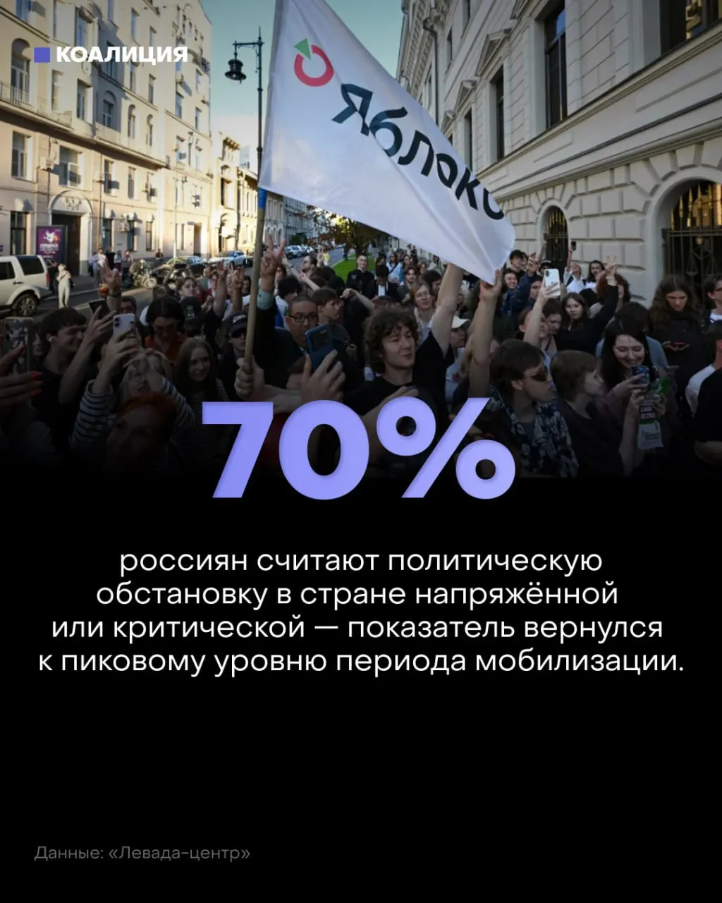 По данным опроса Левада-центра 57% россиян считают политическую обстановку напряженной, 13% — критической; тревога растёт на фоне войны, атак дронов и роста цен.