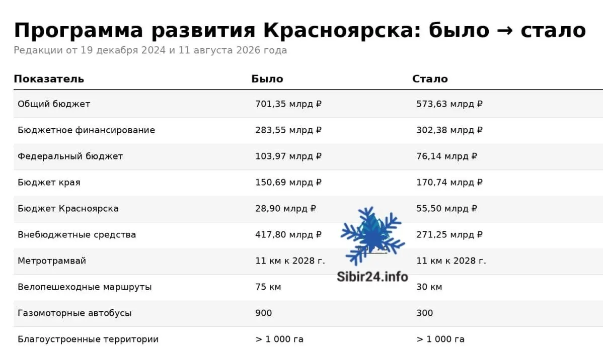 Финансирование подготовки юбилея города снизилось: частные инвестиции и федеральные вложения упали, при этом краевой и городской бюджеты потратят больше запланированного. В рамках экономии сокращены закупки автобусов, велодорожек и даже планируемый подземный музей археологии.