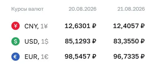 Официальный курс на пятницу: доллар — 83,36 ₽, евро — 96,73 ₽, юань — 12,41 ₽. Банковский регулятор указывает на расчеты по ряду инструментов, включая облигации-замещающие и фьючерсы на доллар и евро.