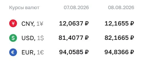 Доллар превысил отметку 82 ₽ на выходные и понедельник; одновременно растут курсы евро и юаня.