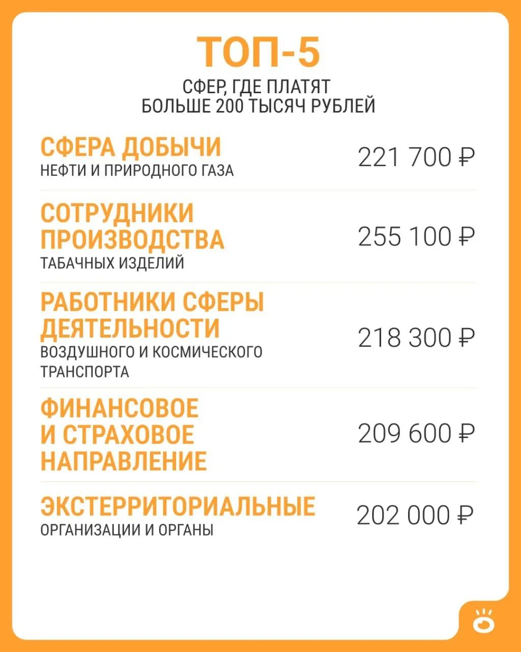 Согласно данным Росстата, чтобы выйти на заработок свыше 200 тысяч рублей, нужно работать в одной из пяти отраслей. В целом по России в июне 2026 года средняя зарплата составила 114 743 рубля.