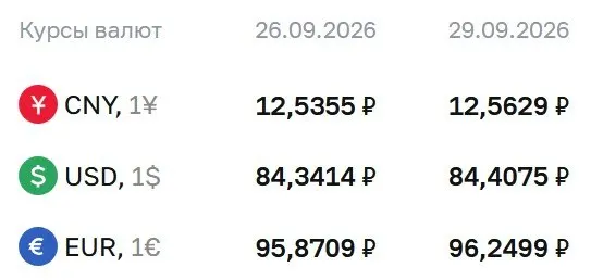 Официальный курс валют на 29 сентября: доллар дешевеет, евро и юань растут.