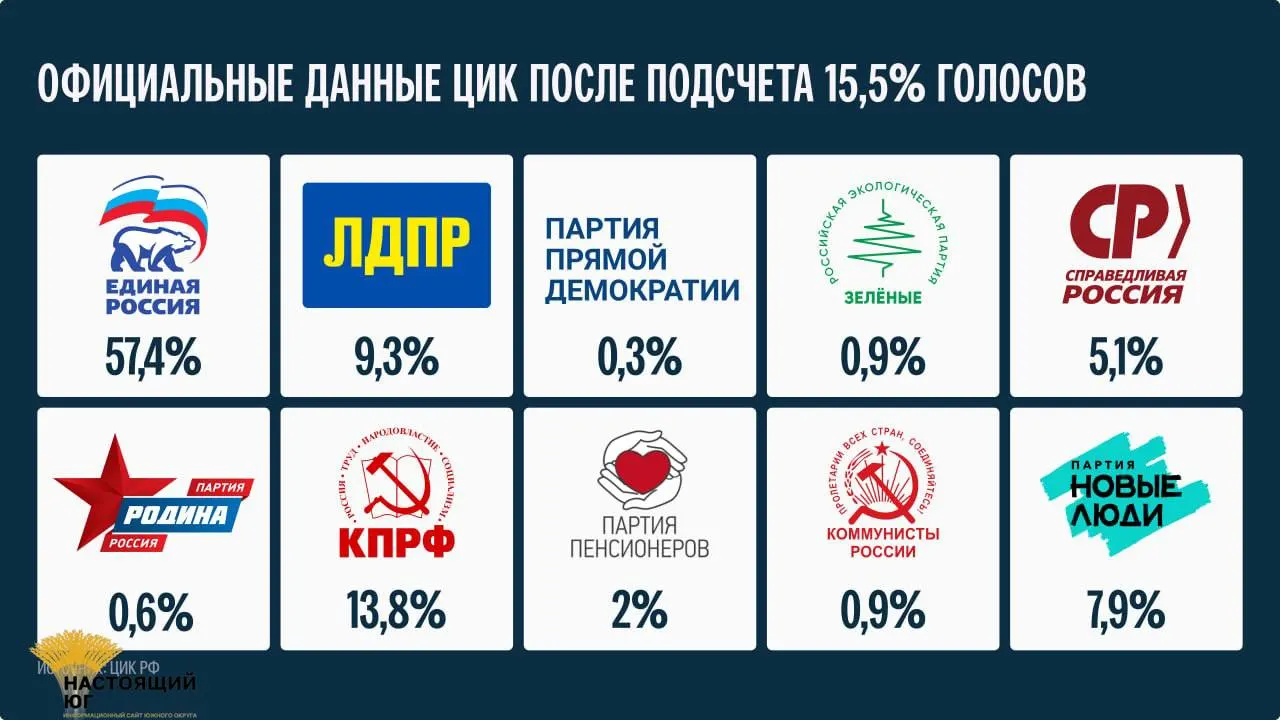 Глава ЦИК заявила, что окончательные итоги выборов будут объявлены не ранее 25 сентября.