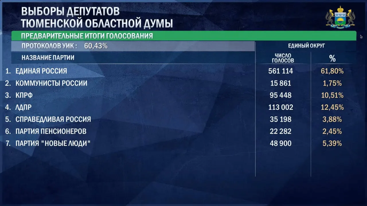 Единая Россия лидирует на выборах с 61,8% голосов; далее следуют ЛДПР, КПРФ и Новые люди.