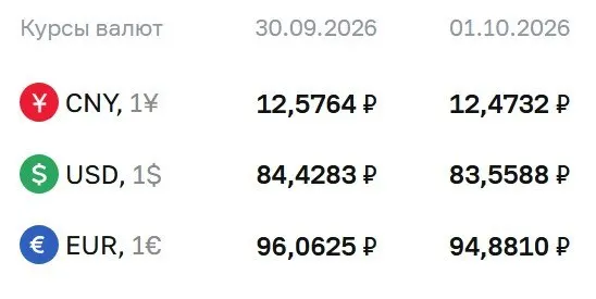 На 1 октября официальный курс Банка России: доллар — 83,56 руб.; евро — 94,88 руб.; юань — 12,47 руб.