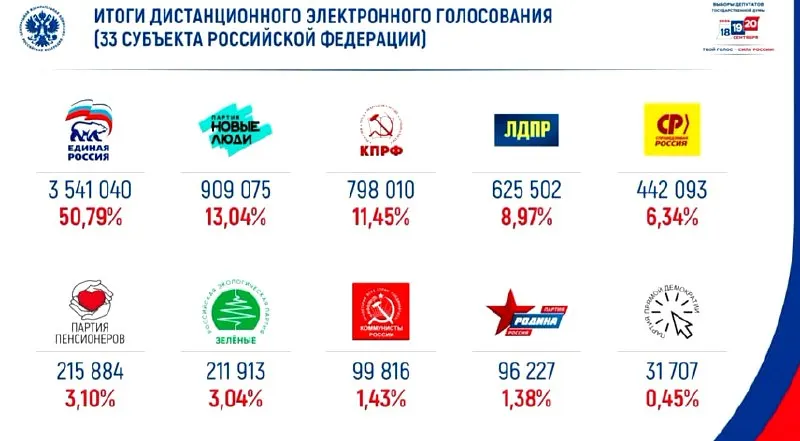 Победу в онлайн-голосовании одержала «Единая Россия» с 50% голосов; за ней следует партия «Новые люди».