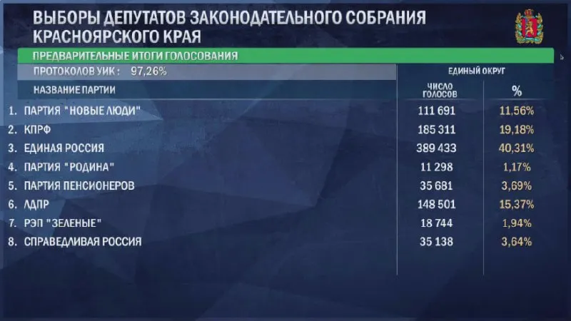 Предварительные итоги выборов в Госдуму и Заксобрание Красноярского края — по фото.