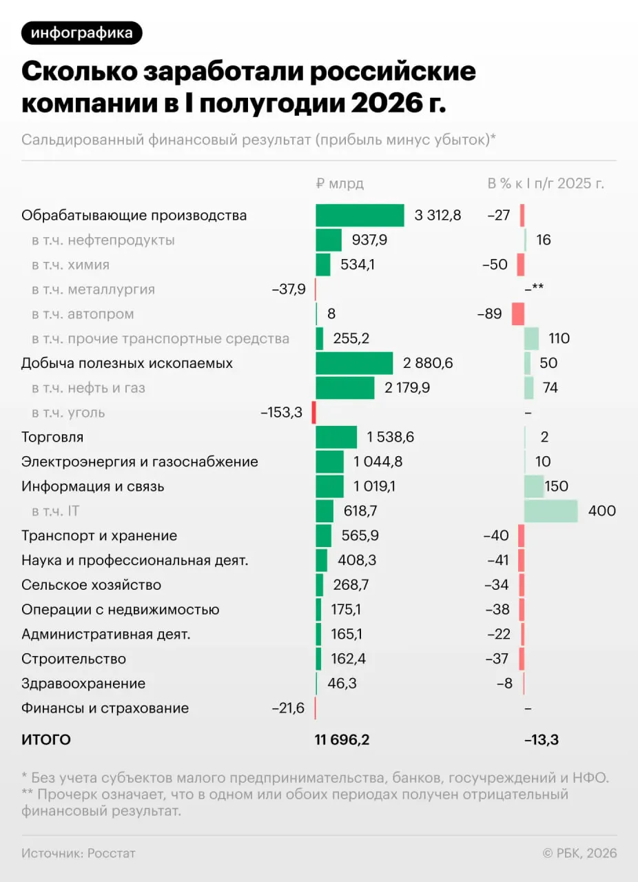 Полугодовая статистика: падение прибыли предприятий, масштабы ущерба и перспективы для экономики.