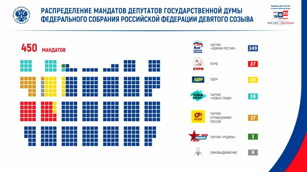 Явка составила 59,8%, проголосовало более 67,4 млн человек; по итогам голосования распределение мандатов: КПРФ — 37, ЛДПР — 23, «Новые люди» — 19, «Справедливая Россия» — 17; «Родина» — 1; 4 мандата — самовыдвиженцам; в парламент девятого созыва вошли 46 ветеранов боевых действий.