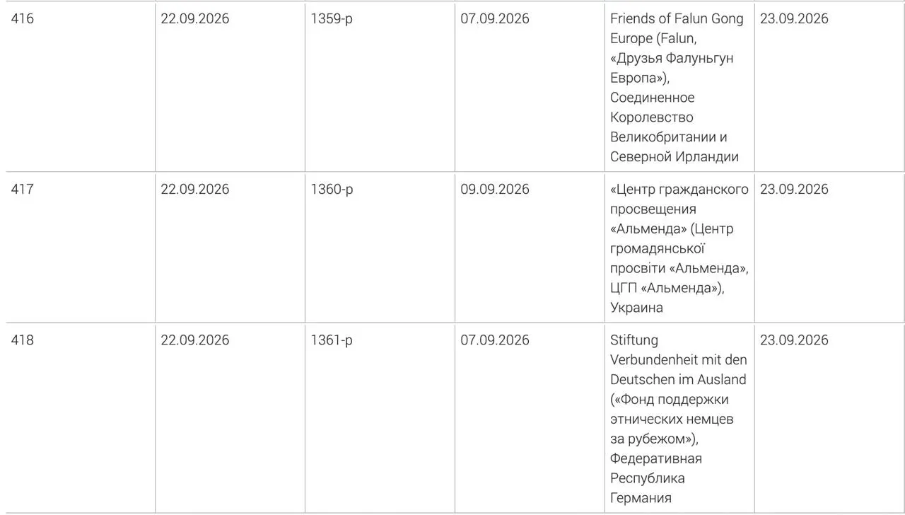Минюст расширил перечень нежелательных организаций: в списке оказались Фонд поддержки этнических немцев за рубежом, центр гражданского просвещения «Альменда» и британское объединение «Друзья Фалуньгун Европа».