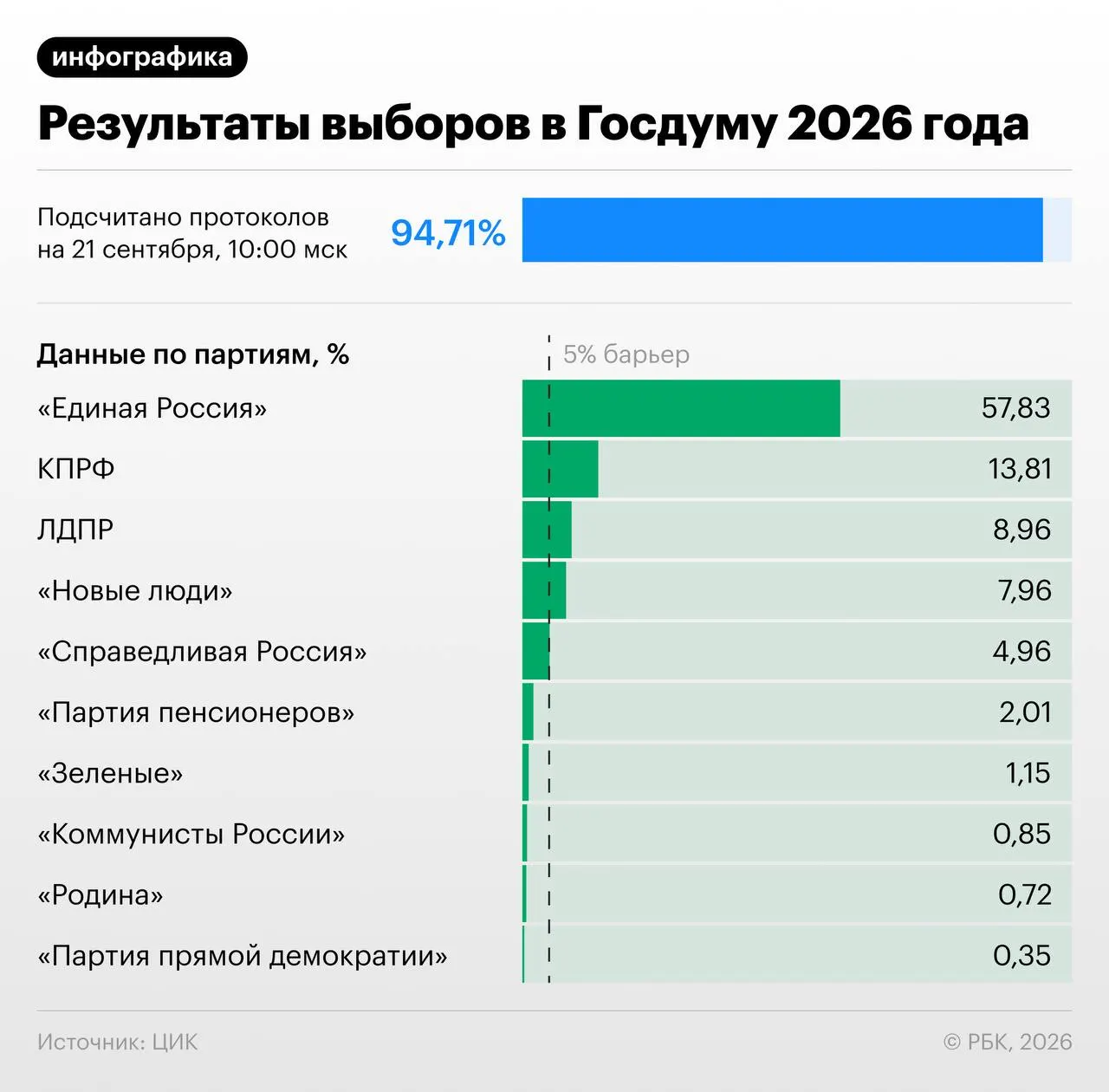 По предварительным данным при обработке 94,41% протоколов Единая Россия набирает 57,83% голосов; КПРФ — 13,81%, ЛДПР — 8,96%, Новые люди — 7,97%, Справедливая Россия — 4,96%. Обсуждается распределение мест в Госдуме и возможное число фракций.