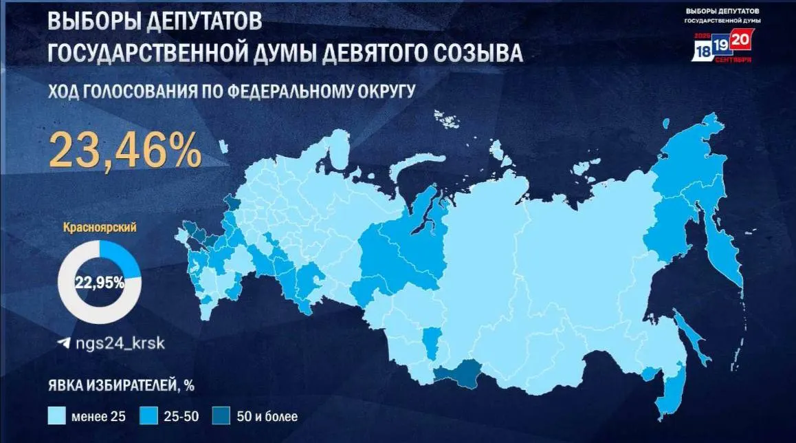 По данным ЦИК РФ, к концу дня явка по краю составила 22,95%, по стране — 23,46% (данные по партийным спискам — не итог). Голосование продолжится 19–20 сентября, участки работают с 8:00 до 20:00.