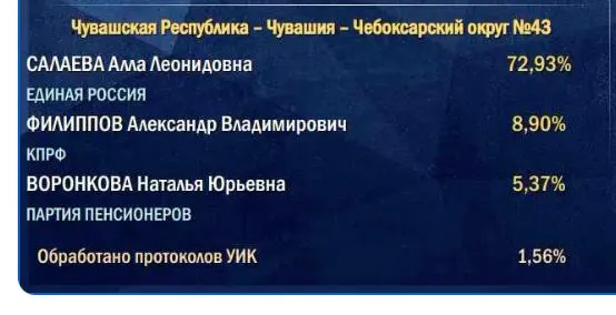 Подсчёт голосов начинается с участков в деревнях и селах, и итог для партии власти часто оказывается ниже первоначальных ожиданий.