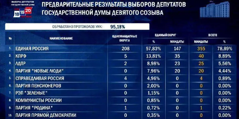 По предварительным данным рейтинг около 37,4% — фракция может получить 348–356 мест; итог зависит от прохождения или непрохождения «Справедливой России» и результатов по округам.