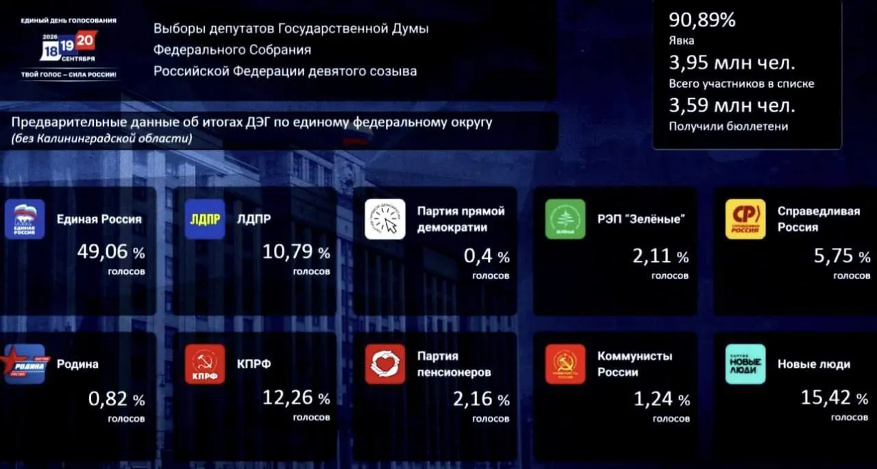Результаты дистанционного голосования показывают лидирующее положение «Единой России» с примерно 49%, затем следуют «Новые люди» и КПРФ.
