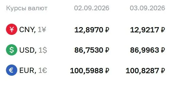Официальные курсы валют на 3 сентября: доллар около 86,9963 ₽, евро — 100,8287 ₽, юань — 12,9217 ₽; расчеты по ряду инструментов.