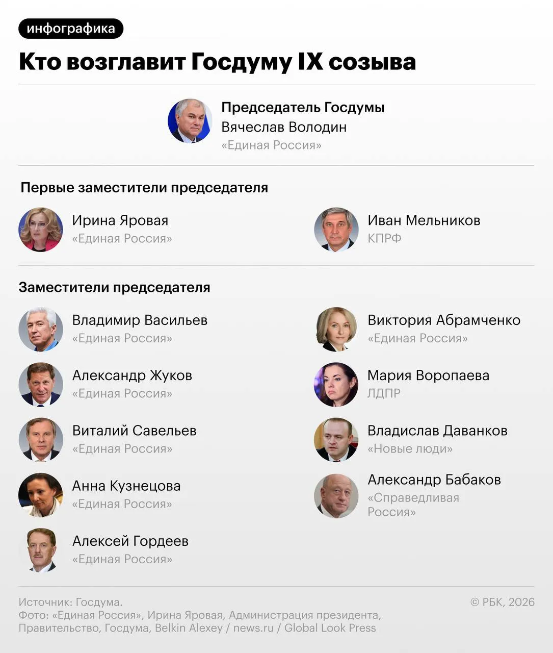 Новый состав руководства Госдумы: Володин возглавил парламент, Яровая и Мельников заняли должности первых заместителей.