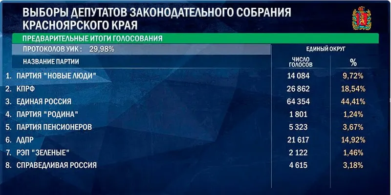 Единая Россия набирает 44,41% голосов на выборах заксобрания Красноярского края; КПРФ — 18,54%; ЛДПР — 14,92%; Новые люди — 9,72%. По предварительным итогам Справедливая Россия не проходит в региональный парламент.
