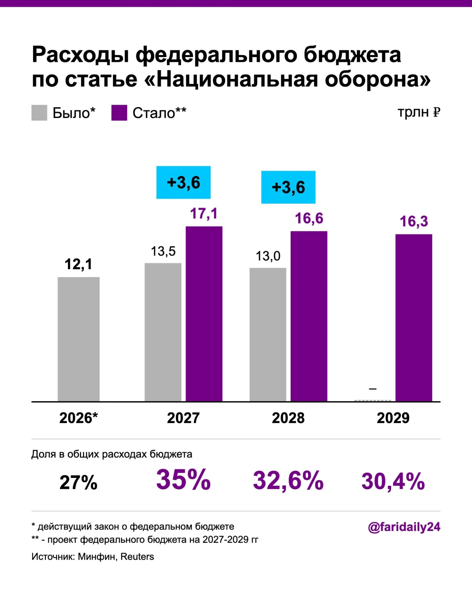 Правительство повысило оборонные расходы: в бюджете на 2027 год запланировано 17,1 триллиона рублей, а на 2028 год — 16,6 триллиона.