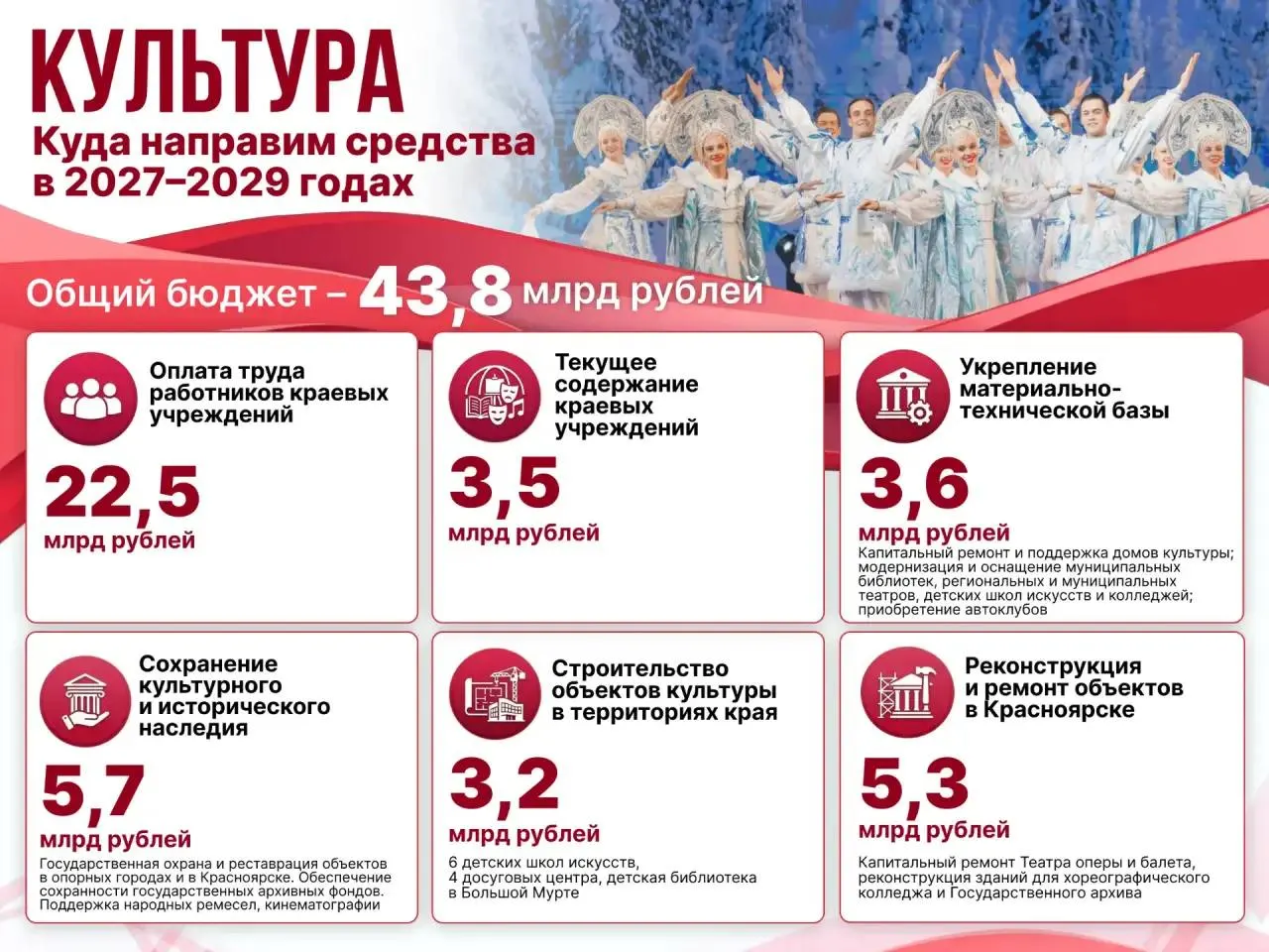 Бюджет на 2027–2029 годы предусматривает значительные вложения в зарплаты и содержание учреждений, реставрацию памятников и обновление культурной инфраструктуры региона к 400-летию города.
