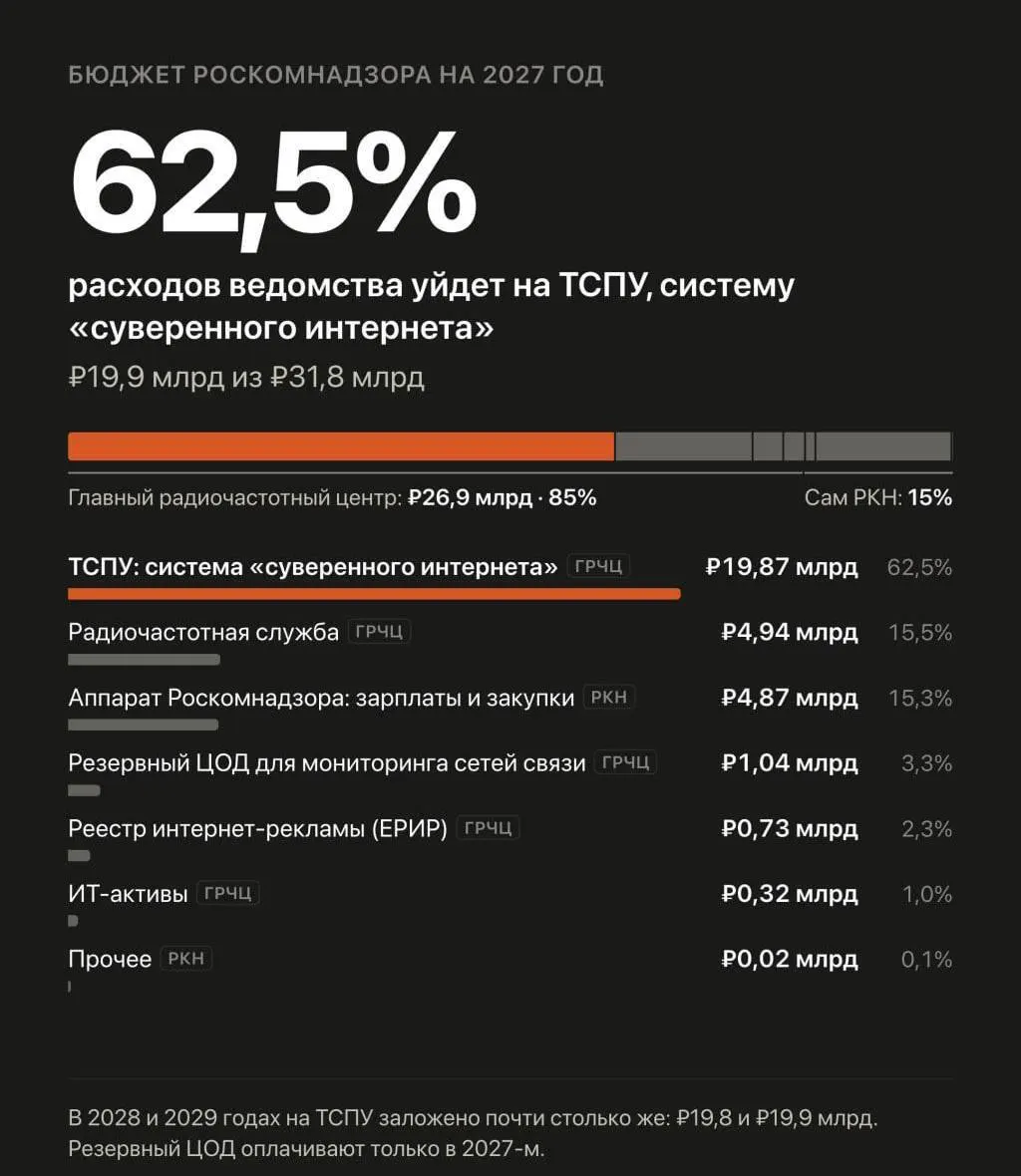 В бюджете на три года запланировано 59,59 млрд рублей на автоматизированную систему обеспечения безопасности Рунета; задача — фильтрация трафика, блокировки и замедления сайтов, с акцентом на VPN.