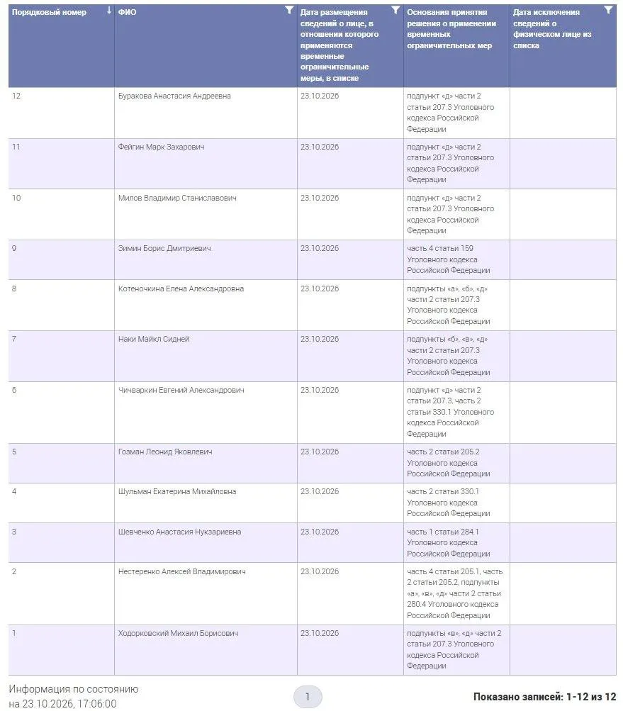 Опубликован перечень из 12 граждан, против которых действуют временные запреты; среди них — известные фигуранты дела.