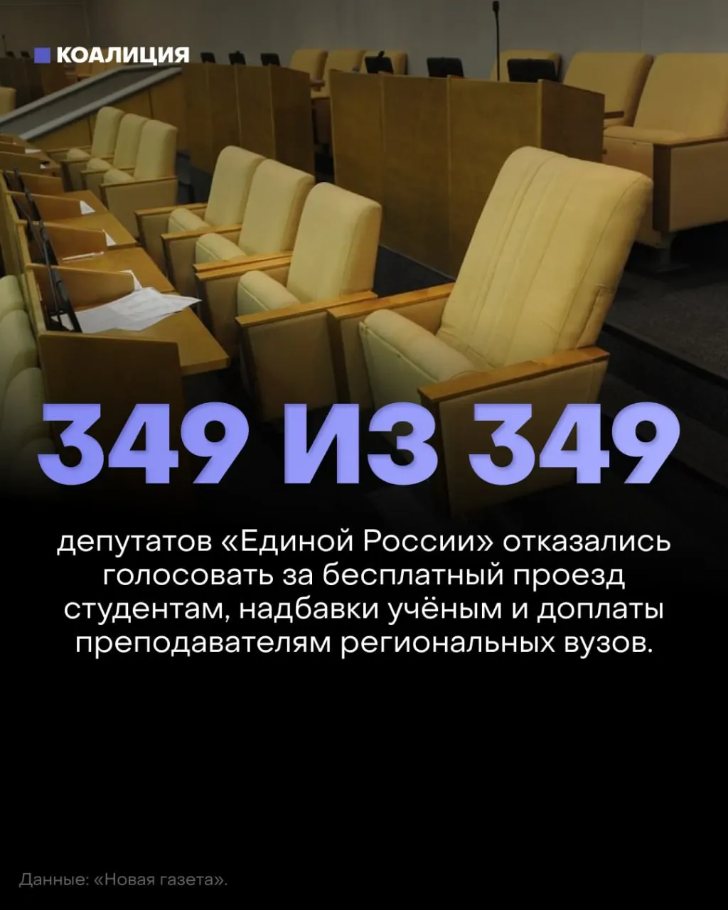 Госдума отклонила три социальных законопроекта: бесплатный проезд для студентов, возвращение надбавок за учёные степени и доплаты преподавателям региональных вузов. Депутаты от правящей партии массово не голосовали.