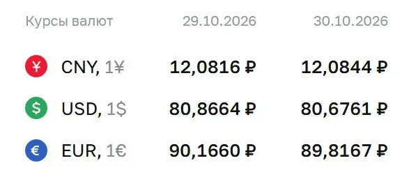 Доллар торгуется около 80,68 ₽, евро — 89,82 ₽, юань — 12,08 ₽ на курсах на 30 октября; регулятор продолжает расчёты по облигациям и фьючерсам.