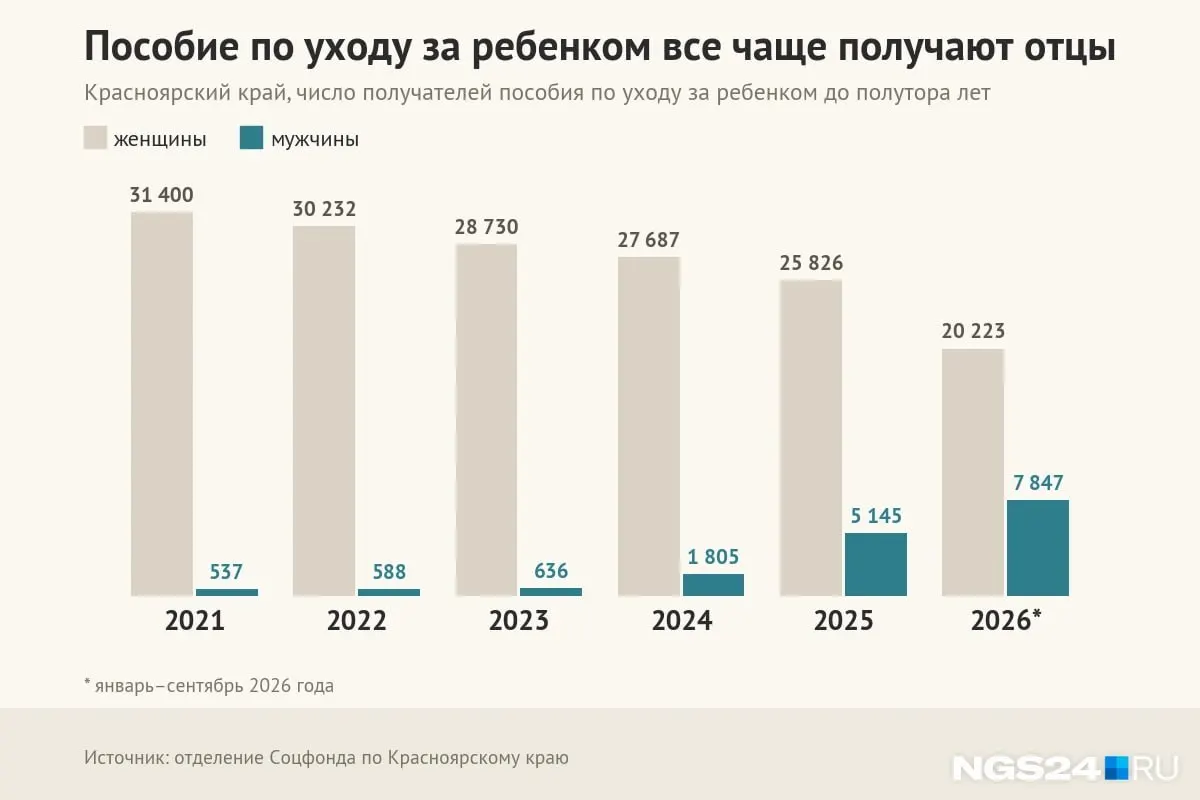 За первые девять месяцев 2026 года пособие по уходу за ребенком оформили 7 847 мужчин; общее число получателей остается в диапазоне 30–31 тысячи в год.