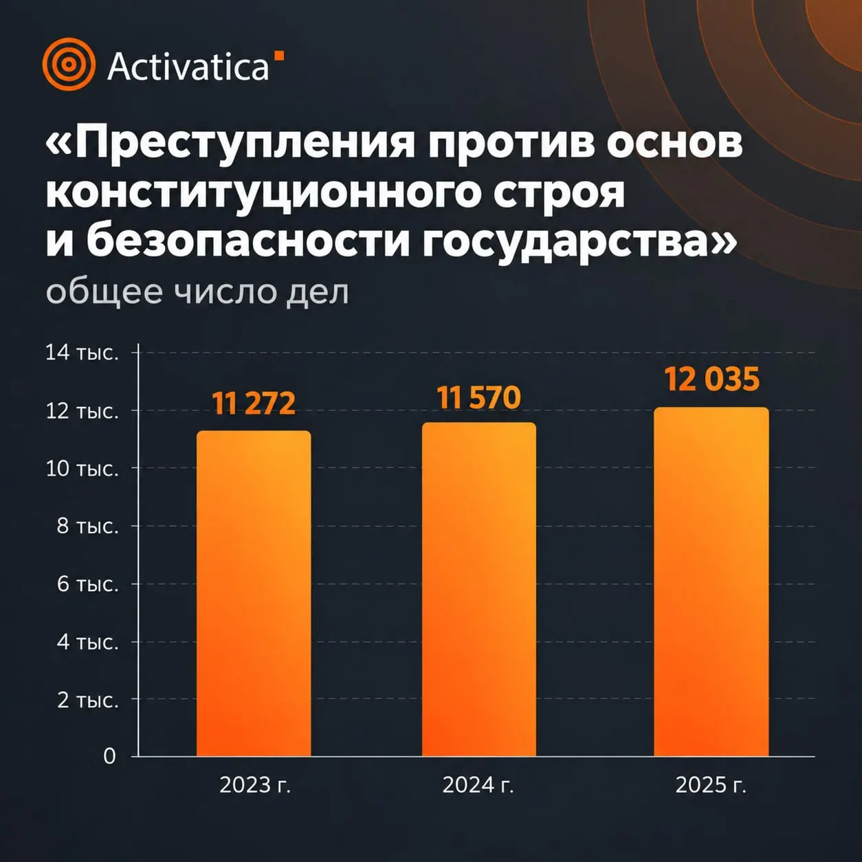 Статистика по делам против общественной безопасности за 2025 год фиксирует рост числа дел и более суровые наказания, включая увеличение сроков лишения свободы.
